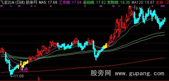 通达信金鸡下蛋主图指标公式