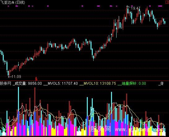 通达信地量探针指标公式