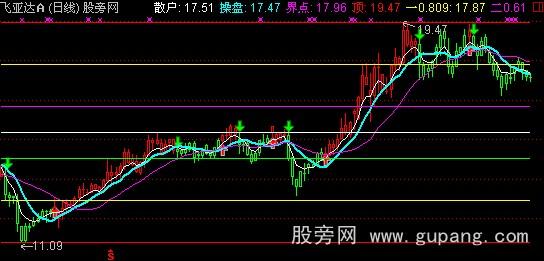 通达信黄金线与黑牛线主图指标公式