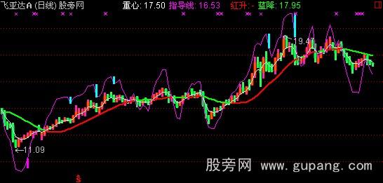 通达信操盘金线主图指标公式