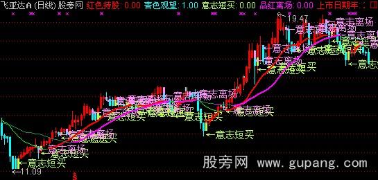 通达信二分位短线战法主图指标公式