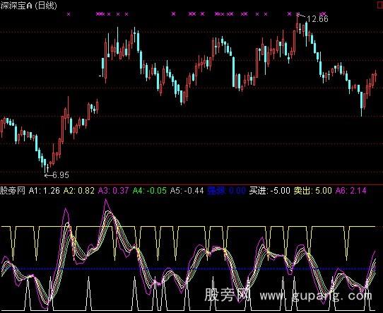 通达信平滑乖离指标公式