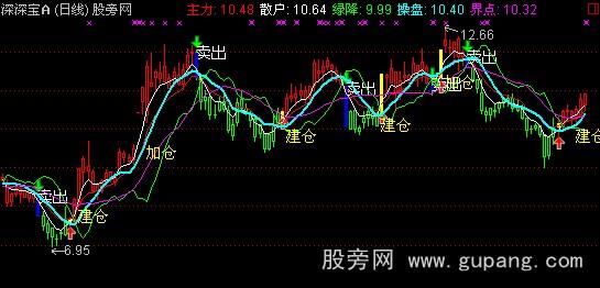 通达信股圣操盘主图指标公式