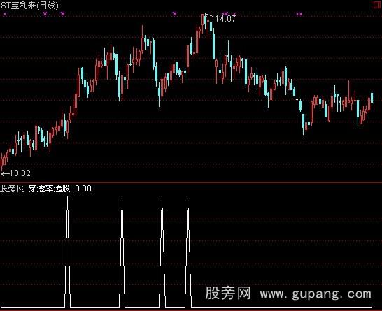 通达信穿透率选股指标公式