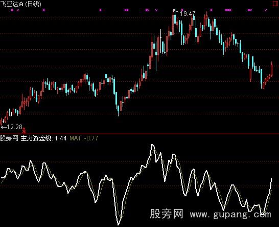 通达信主力资金线指标公式