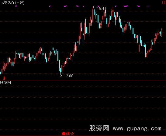 通达信建仓逃顶指标公式