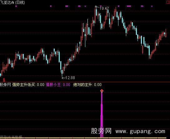 通达信绝对主胜指标公式