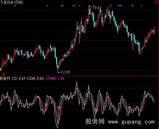 通达信超跌系数指标公式