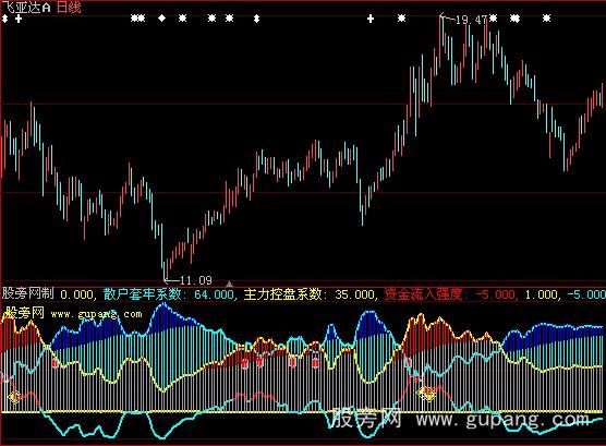 大智慧主力散户筹码+选股指标公式 大智慧主力散户筹码+选股指标公式
