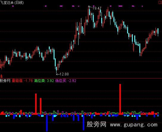 通达信超级量能指标公式