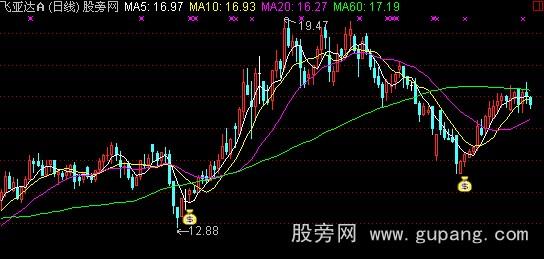 通达信钱袋买入主图指标公式