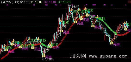 通达信钱袋子买卖点主图指标公式