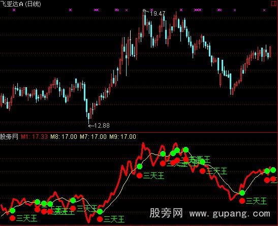 通达信三天王指标公式