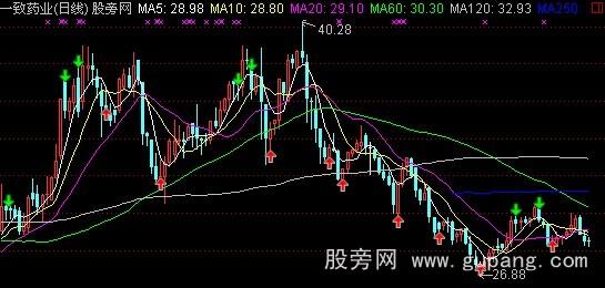 通达信买卖主图+选股指标公式