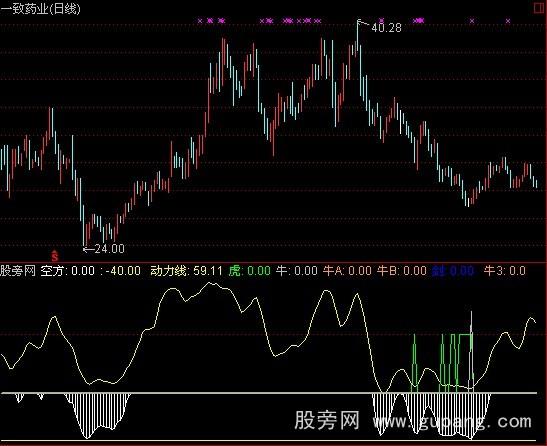 通达信底部将成指标公式