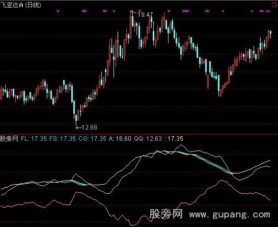 通达信趋势背离指标公式