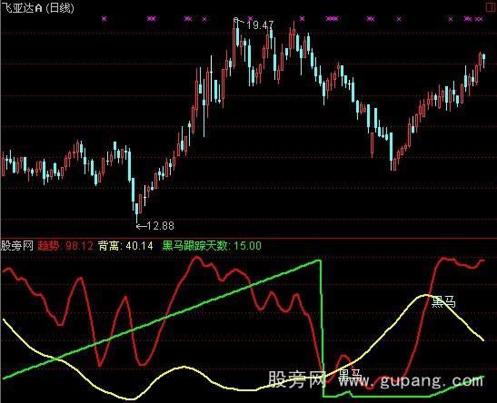 通达信黑马跟踪指标公式