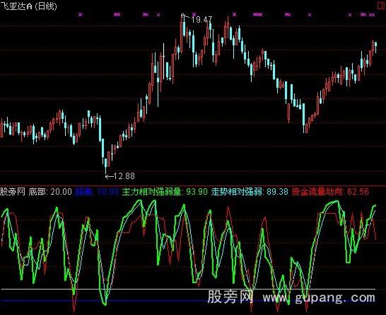 通达信变动速率三线指标公式
