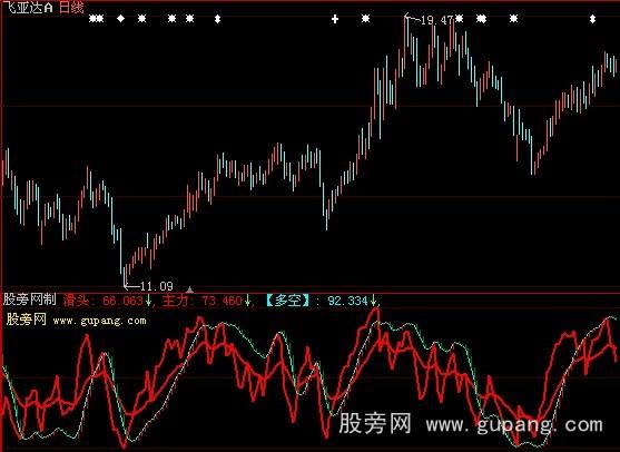 大智慧滑头主力指标公式 大智慧滑头主力指标公式