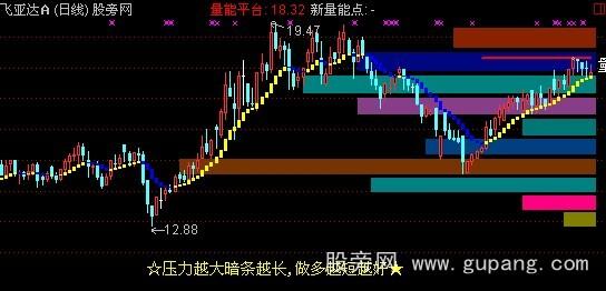 通达信彩色筹码峰主图指标公式