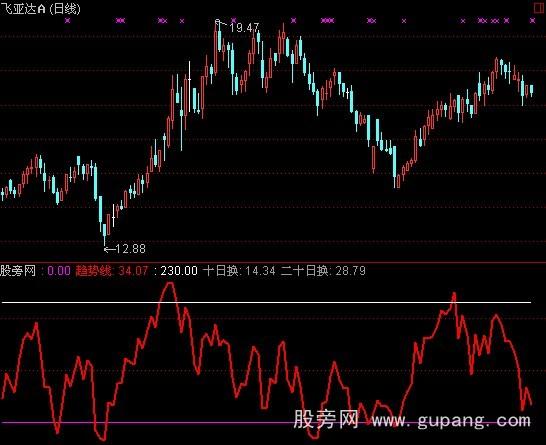 通达信背离就买指标公式