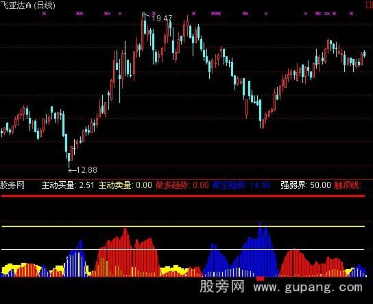 通达信扫描主力指标公式