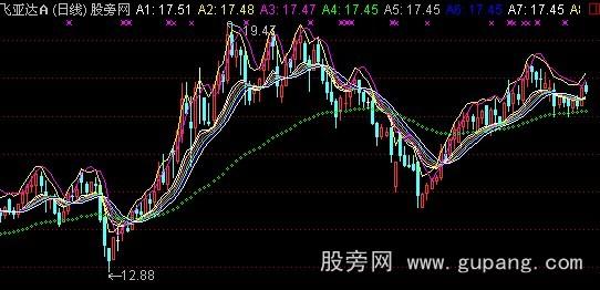 通达信神奇均线主图指标公式