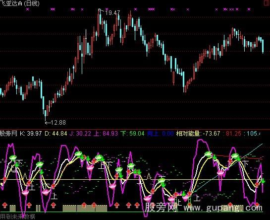 通达信KDJ相对能量指标公式