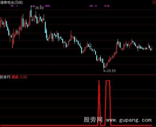 通达信操底不用怕指标公式