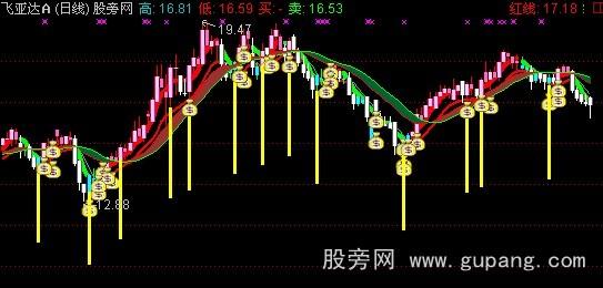 通达信糖葫芦串主图指标公式