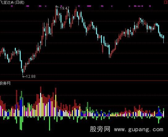 通达信三重解盘指标公式