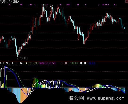 通达信OBV暴涨指标公式