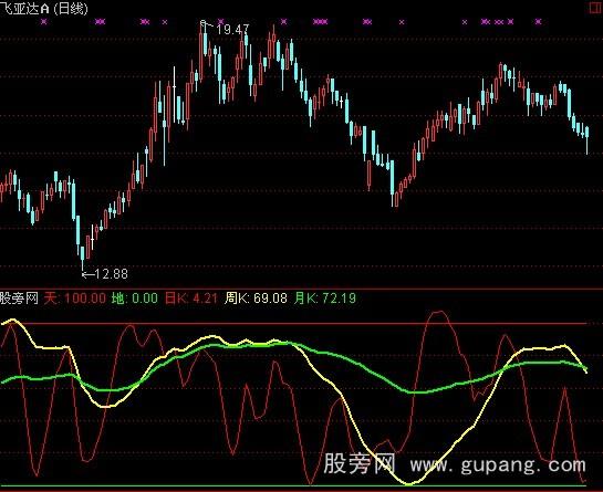 通达信KDJ判断大势指标公式