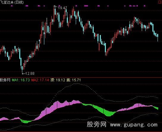 通达信股价趋势指标公式