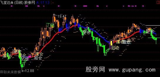 通达信操盘神仙主图指标公式