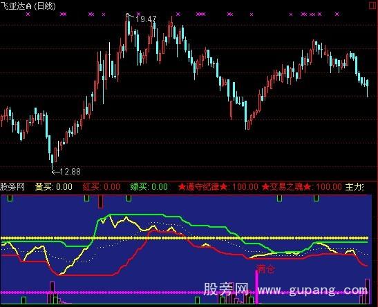 通达信红绿极限指标公式