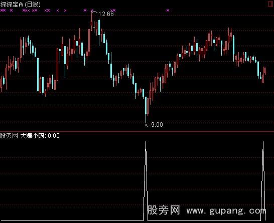通达信大赚小赔选股指标公式