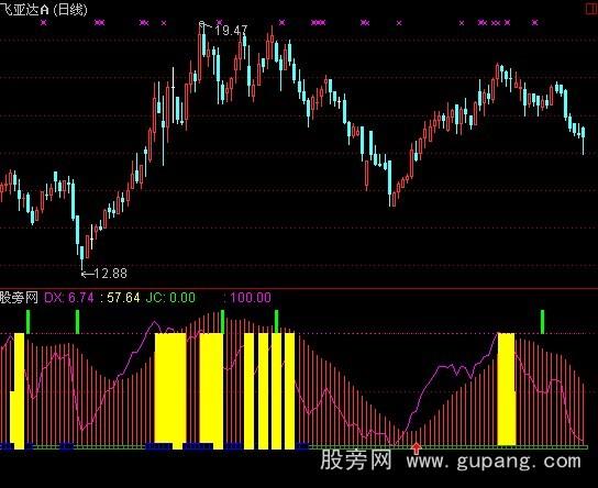 通达信仙人指路B指标公式