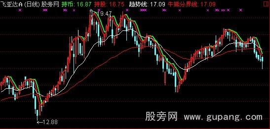 通达信短线阻击主图指标公式