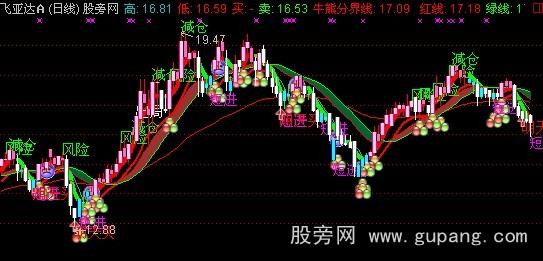 通达信葡萄熟了主图指标公式