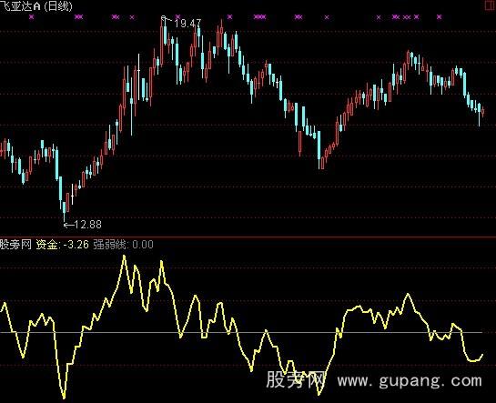 通达信资金趋势指标公式