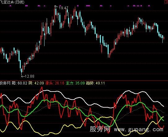 通达信阴阳线指标公式