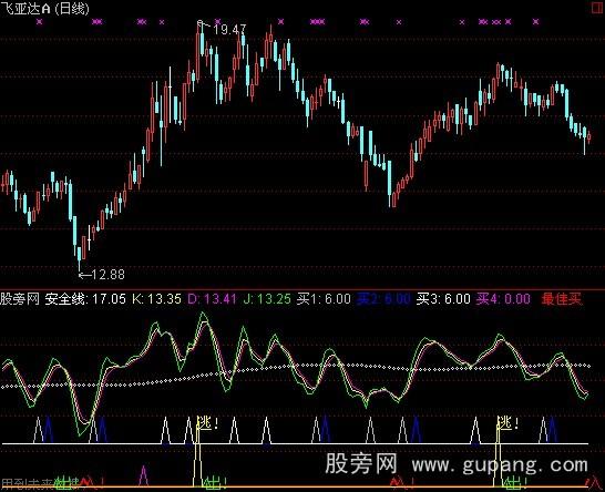 通达信买卖令指标公式