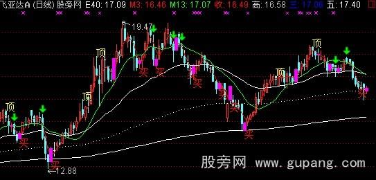 通达信稻壳阴线买入主图指标公式