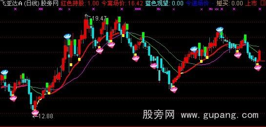 通达信周哥四号主图指标公式