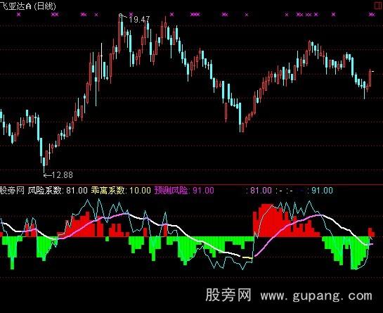 通达信乖离预测指标公式