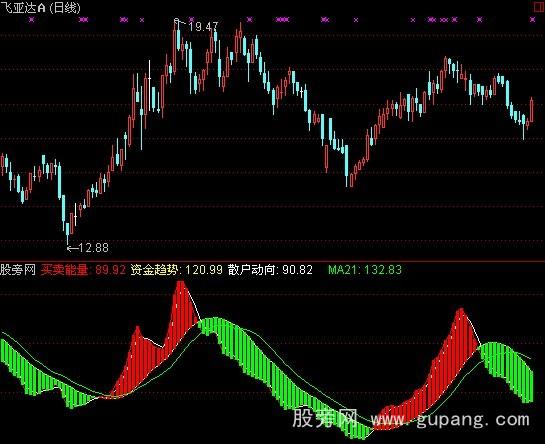 通达信能量彩带指标公式