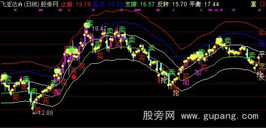 通达信大头主图指标公式