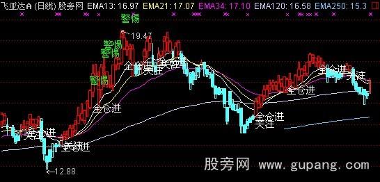 通达信精准操盘主图指标公式