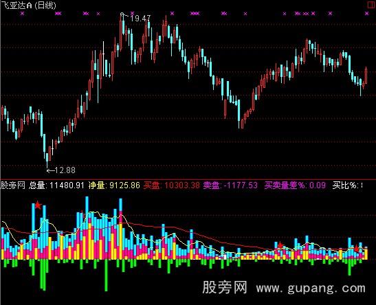 通达信量趋势指标公式